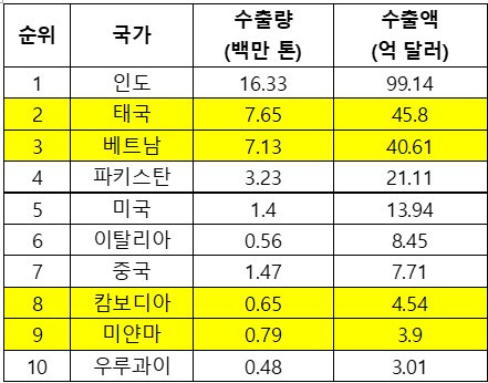 쌀수출국 리스트.jpg