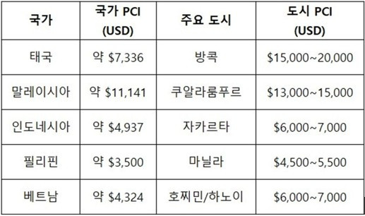 동남아 주요국가 국민소득.jpg