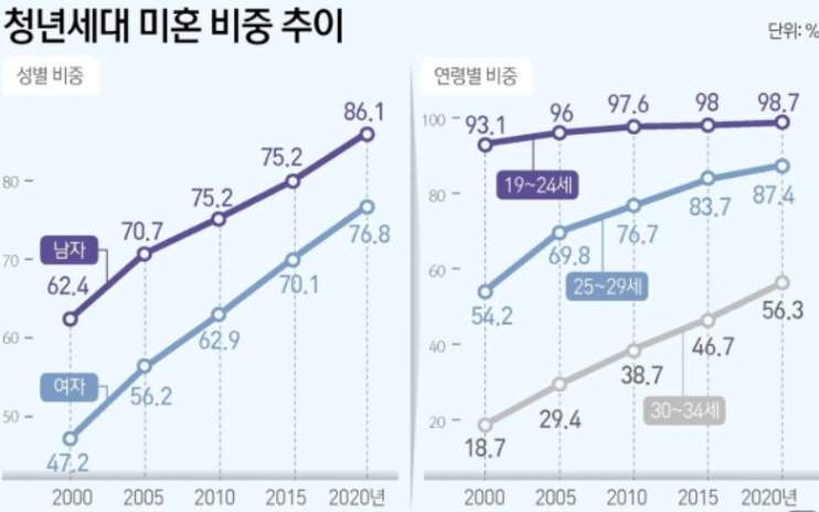 청년세대 결혼추이.jpg