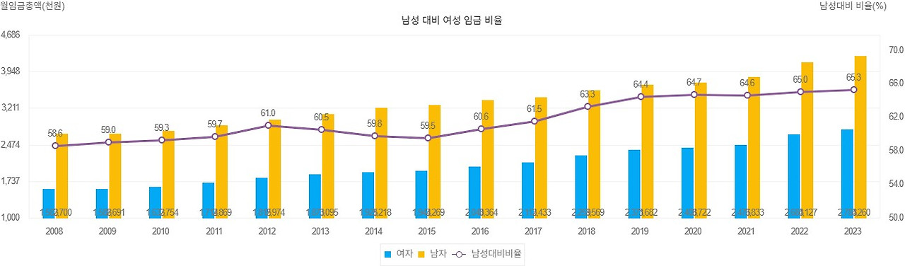 남성대비 여성 임금비율.jpg