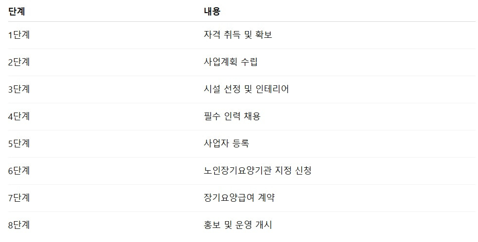 데이케어센터 창업절차.jpg