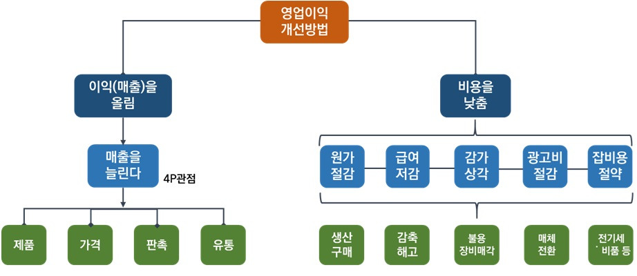 영업이익 개선방법.jpg
