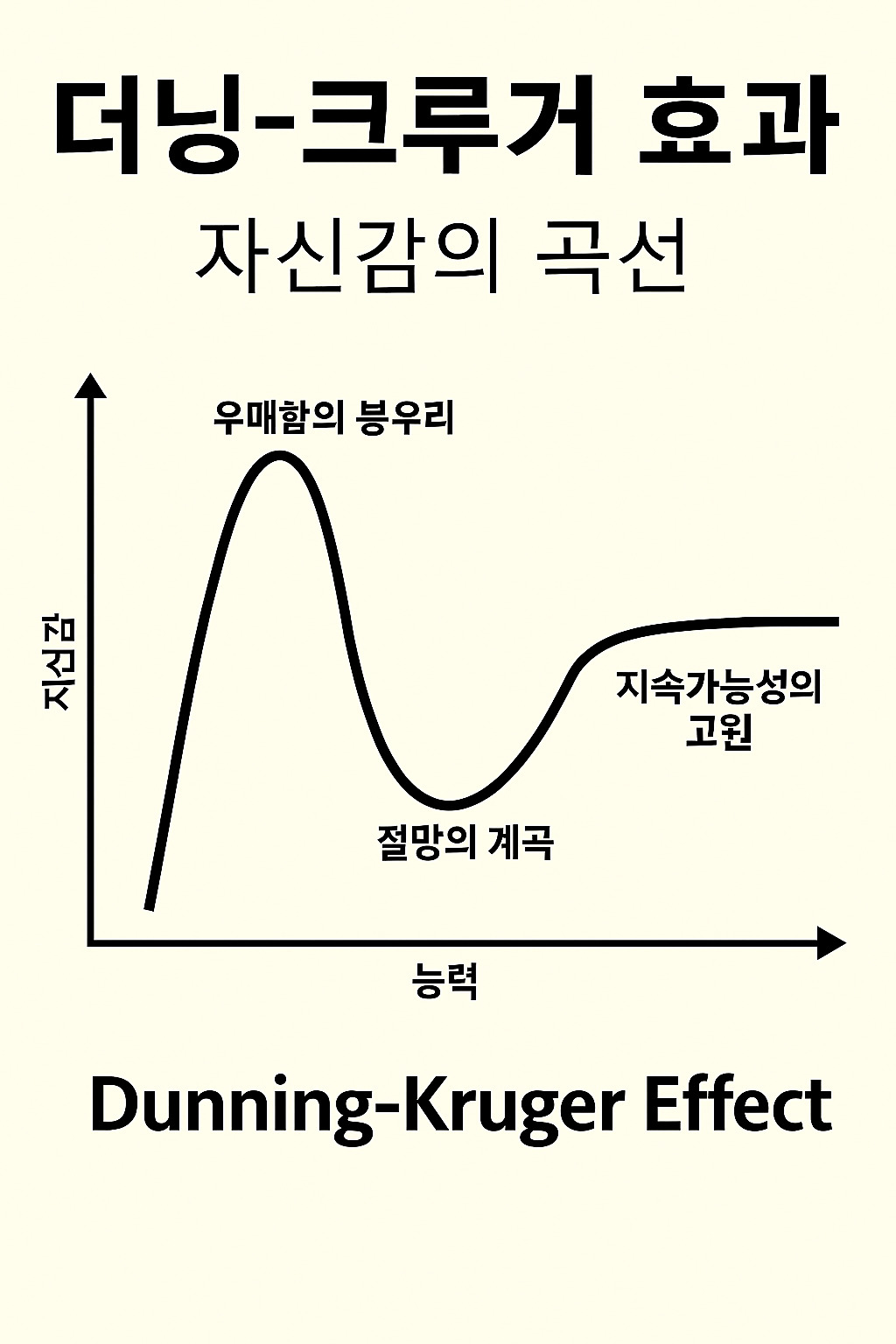 06화 더닝-크루거 효과