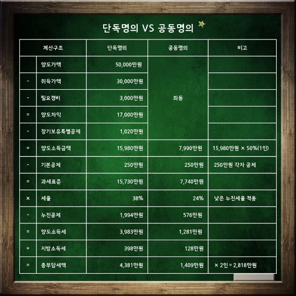 공동명의 단독명의.jpg