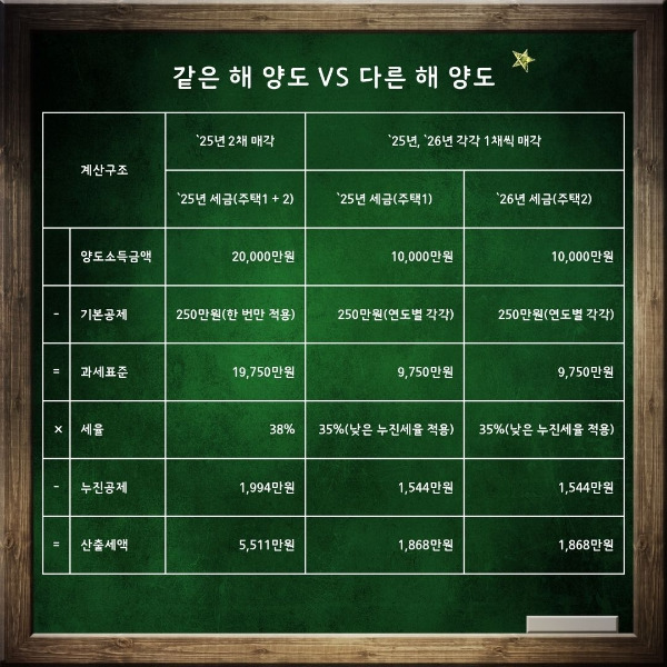 같은해 양도 다른해 양도.jpg