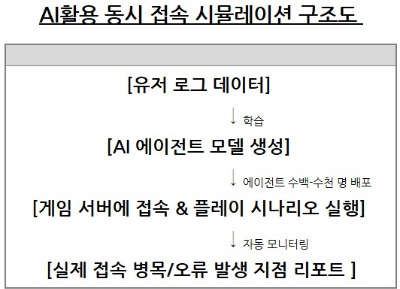 AI동접 시뮬레이션 구조도.jpg