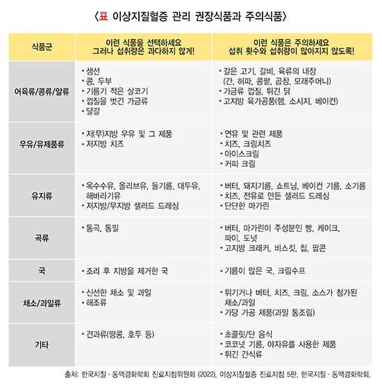 s11_R01_015_g02_이상지질혈증 관리 권장식품과 주의식품_550 (1).jpg