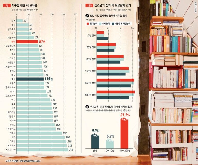 가구당_책_보유량(국가별_통계).jpg