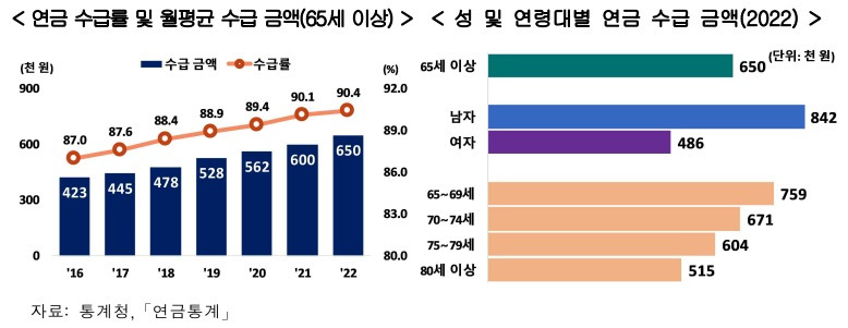 연금 수급률 및 성별 연금 수급금액.jpg