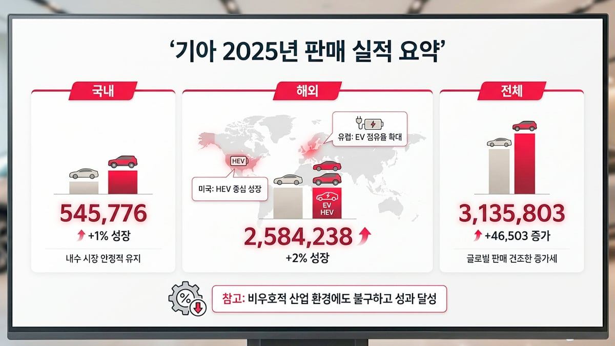 Kia-Announces-Total-Sales-Results-for-20252.jpg