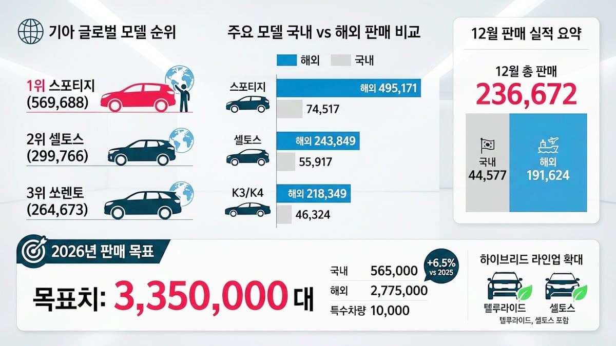 Kia-Announces-Total-Sales-Results-for-20254.jpg