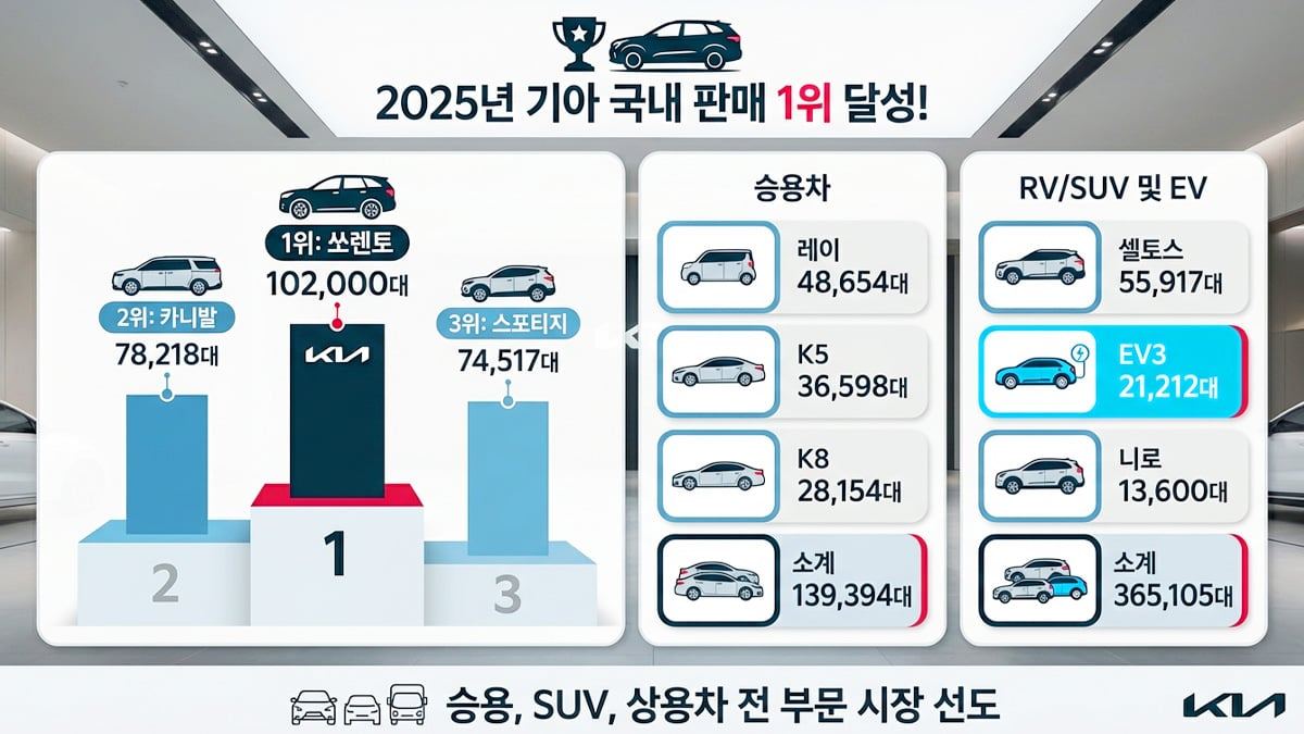 Kia-Announces-Total-Sales-Results-for-20253.jpg