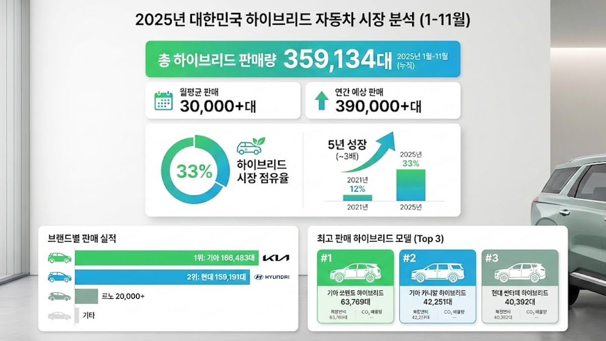 korea-hybrid-car-market-growth-20251.jpg