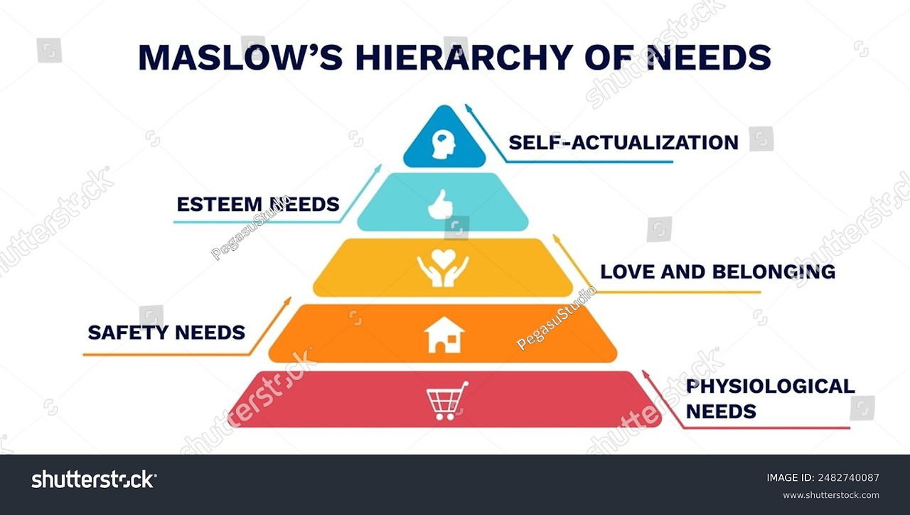 stock-vector-maslows-hierarchy-of-needs-diagram-of-structure-and-development-with-increasing-consumption-and-2482740087.jpg