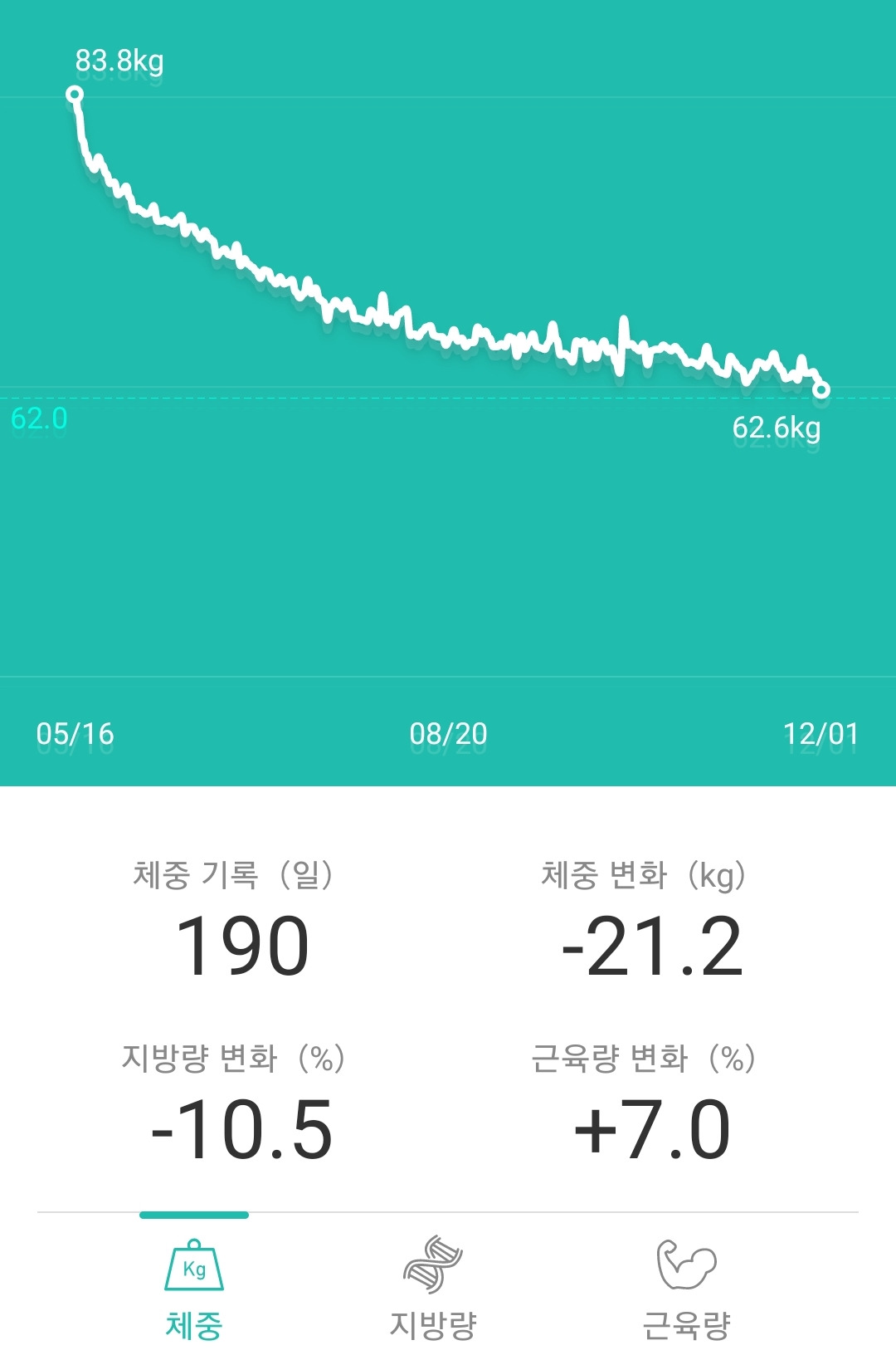 마침내, 대한민국 평균.