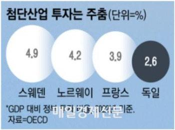 독일의 저조한 첨단산업 투자.jpg