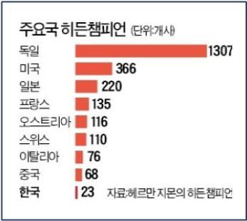 독일의 히든챔피언 수.jpg