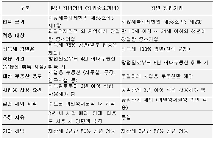 취득세 감면비교표001.jpg