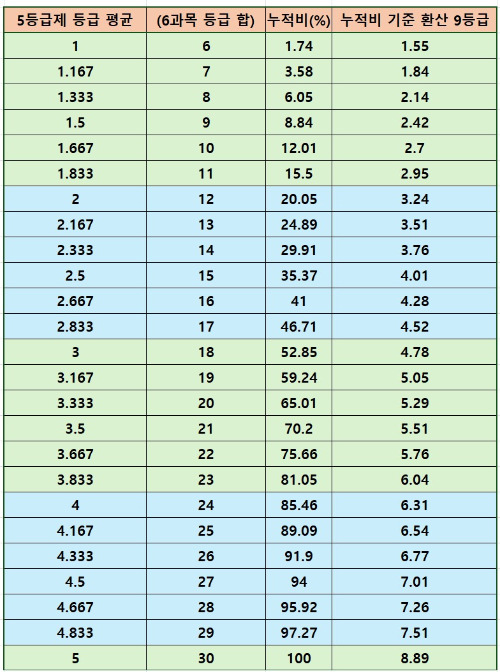 매거진 1-1 경기진협 5등급제(1학년 1학기 성적).jpg
