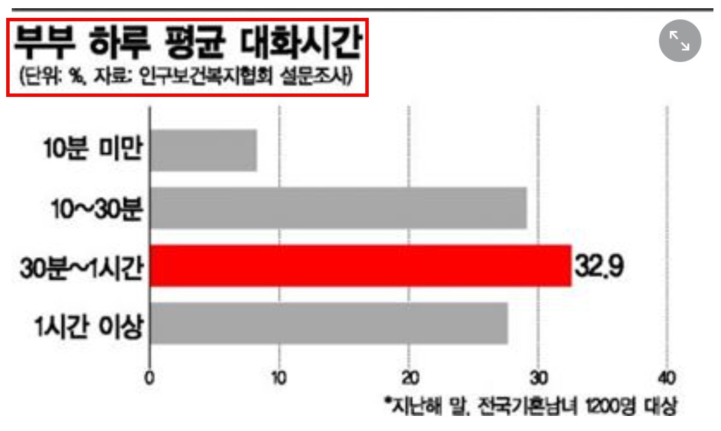 부부 하루 평균 대화 시간.jpg