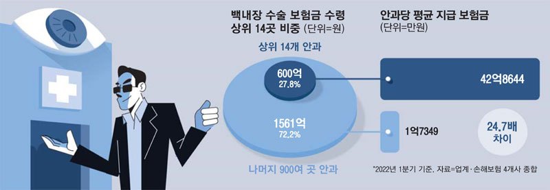 백내장 독식_매일경제.jpg