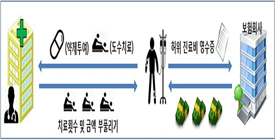 도수치료 보험사기 구조.jpg