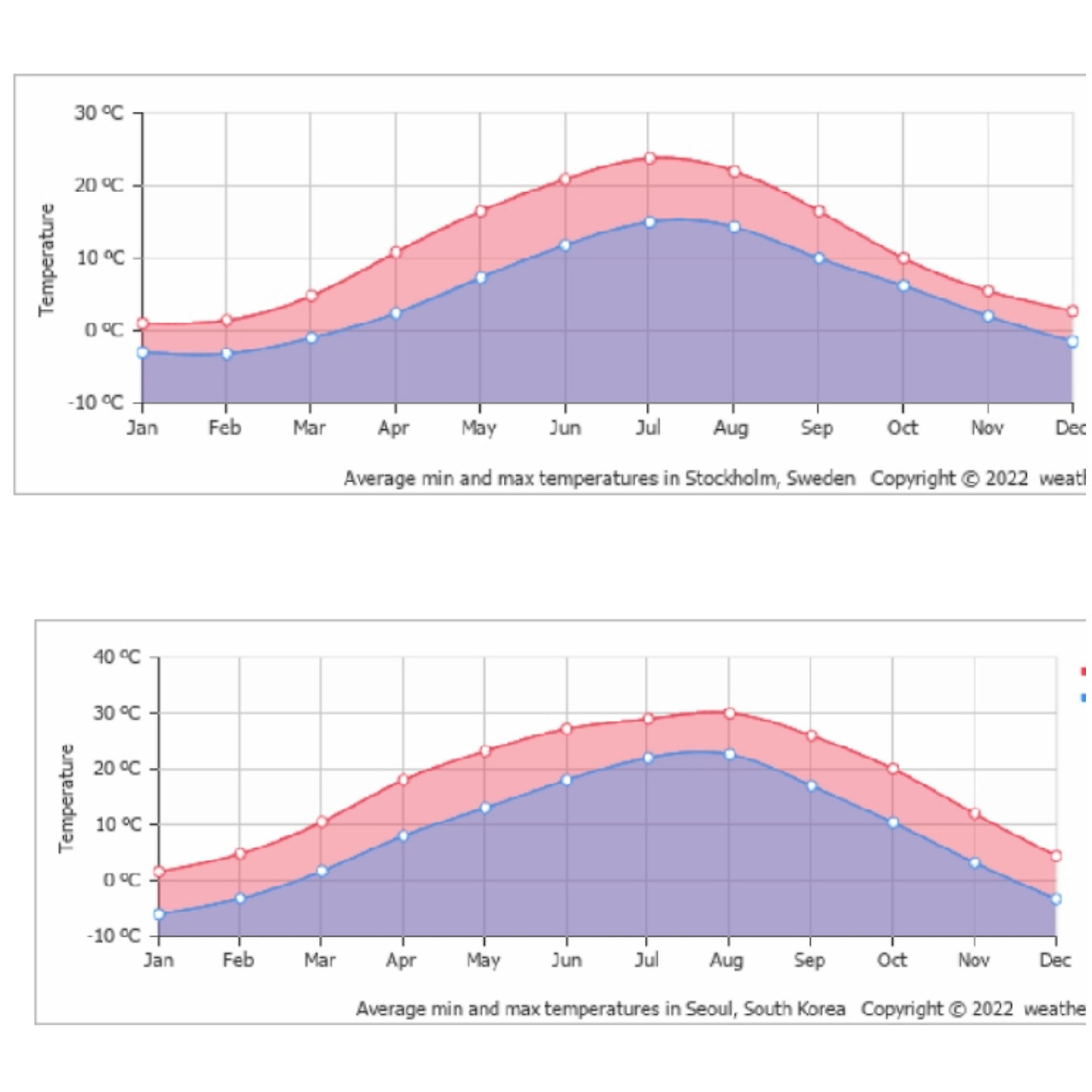 스톡홀름과 서울 날씨 비교