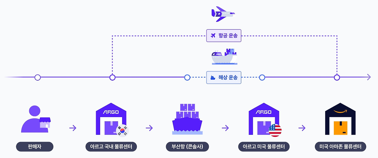아마존 프로세스.jpg