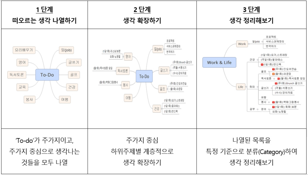 5장. 마인드맵 활용하기