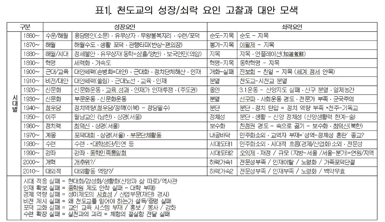 천도교성장쇠락요인분석 .jpg