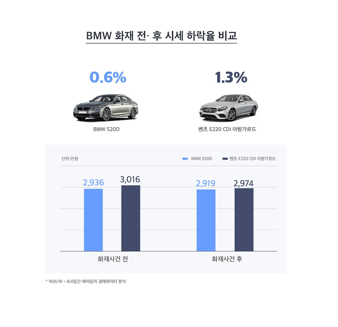 (그래프)BMW 화재사건 시세하락율.jpg