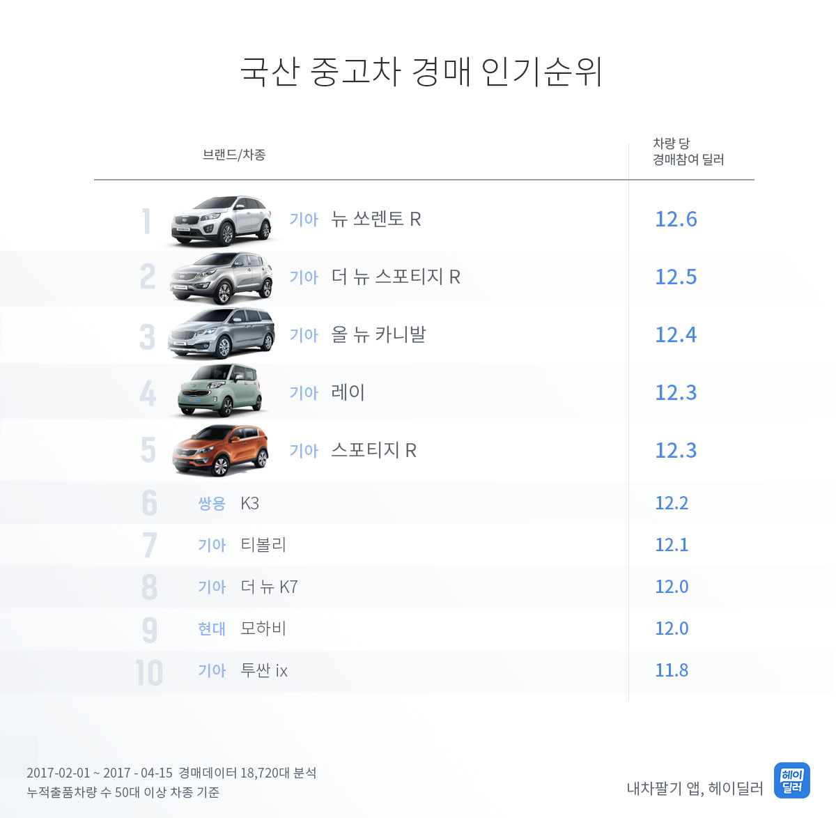 그림2-국산차_중고차경매_인기도_순위-by-헤이딜러.jpg