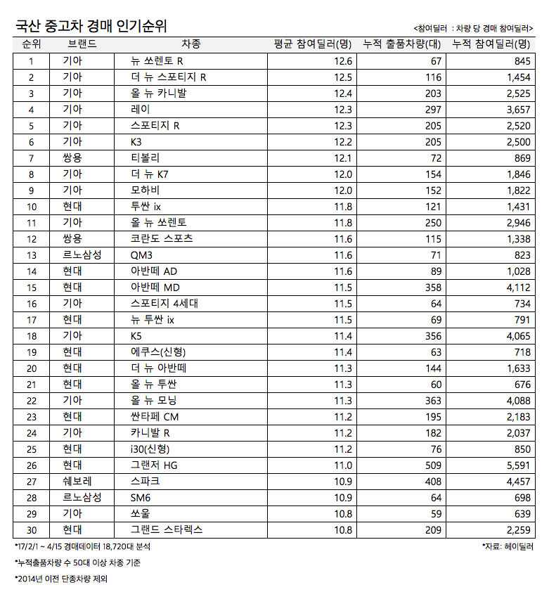 표1-국산_중고차_경매인기순위-by-헤이딜러.jpg
