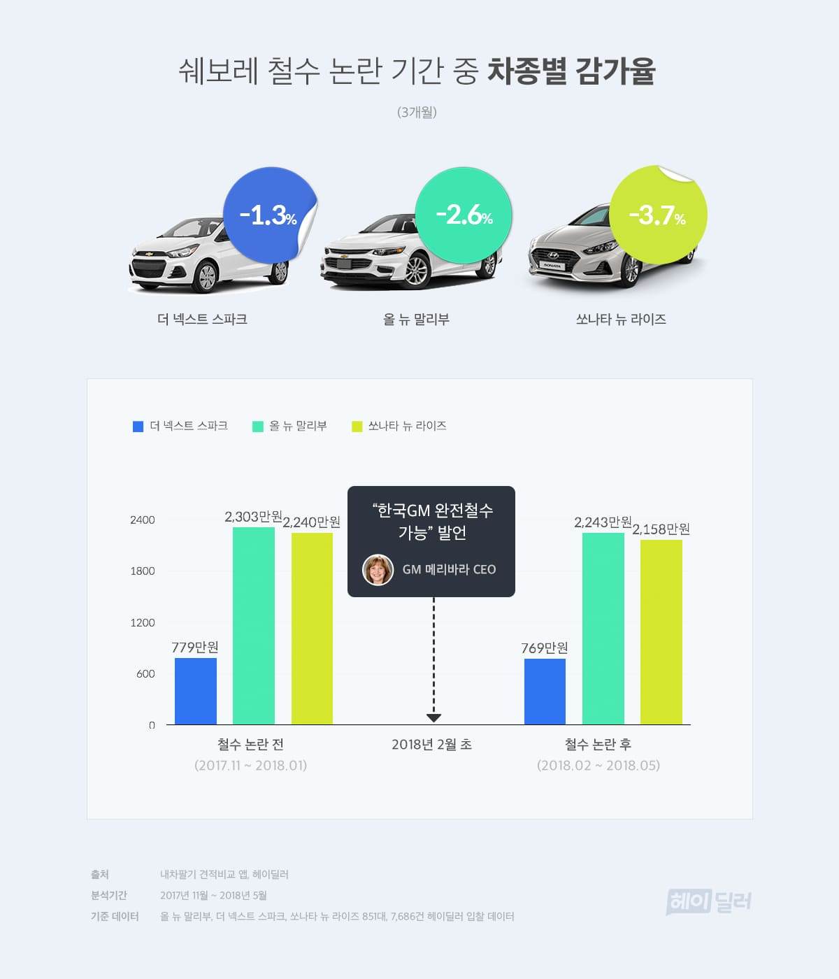 2. (graph)heydealer-쉐보레_철수파동.jpg