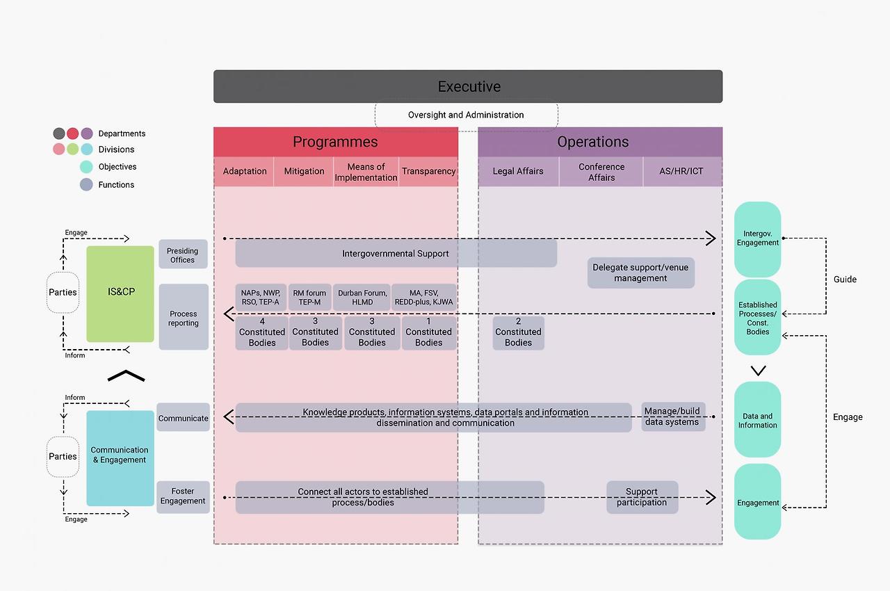 key_linkages_and_workflow_new_structure.jpg