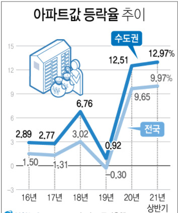 수도권 아파트값 등락률.jpg