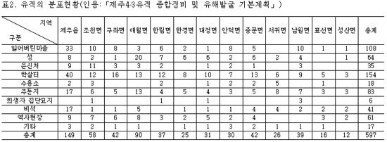 제주4·3 관련유적과 그의미 02_유적의 분포현황.jpg