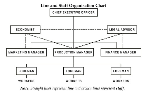 Line-and-Staff-Organisation-Structure.jpg