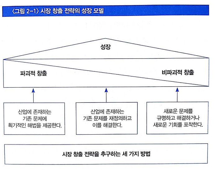 blueocean_book_시장창출전략의 성장모델.jpg