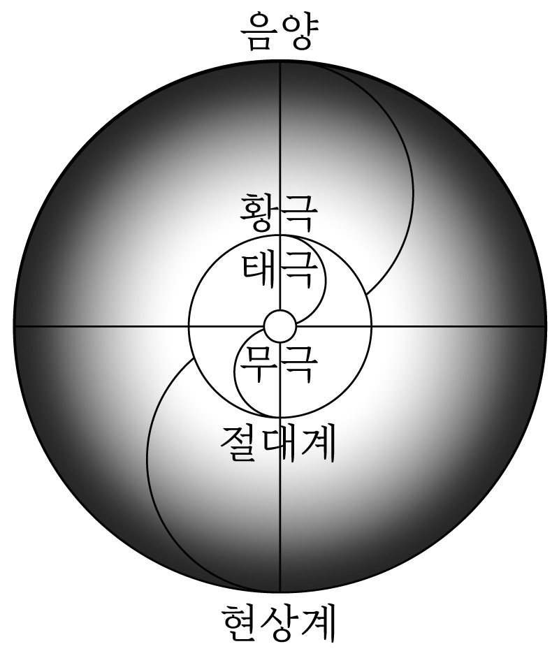 태극의 본체와 작용 : 무극·태극·황극 ③