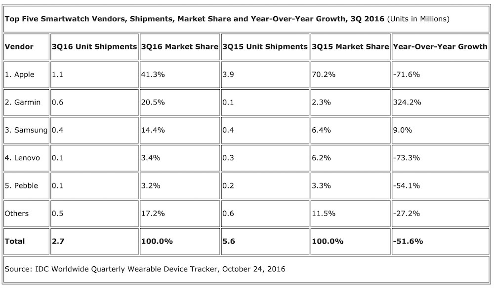 IDC-Smartphone-Shipment-Q32016.jpg