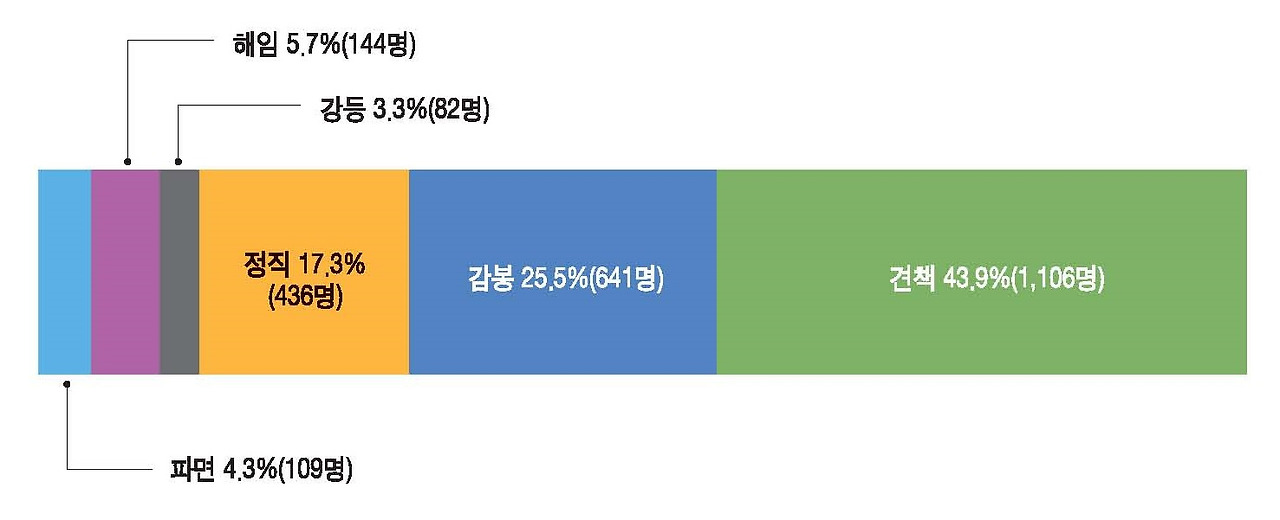 그림 17_공무원징계현황_01.jpg