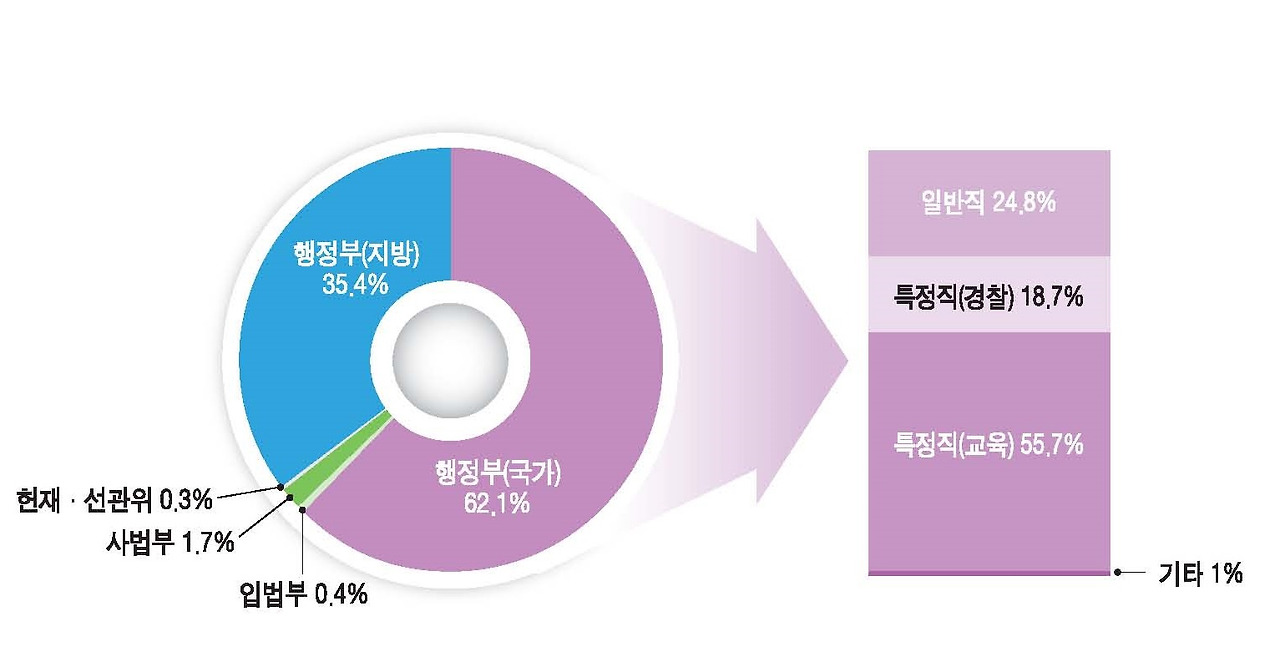 그림 1_공무원 현원 구성_01.jpg