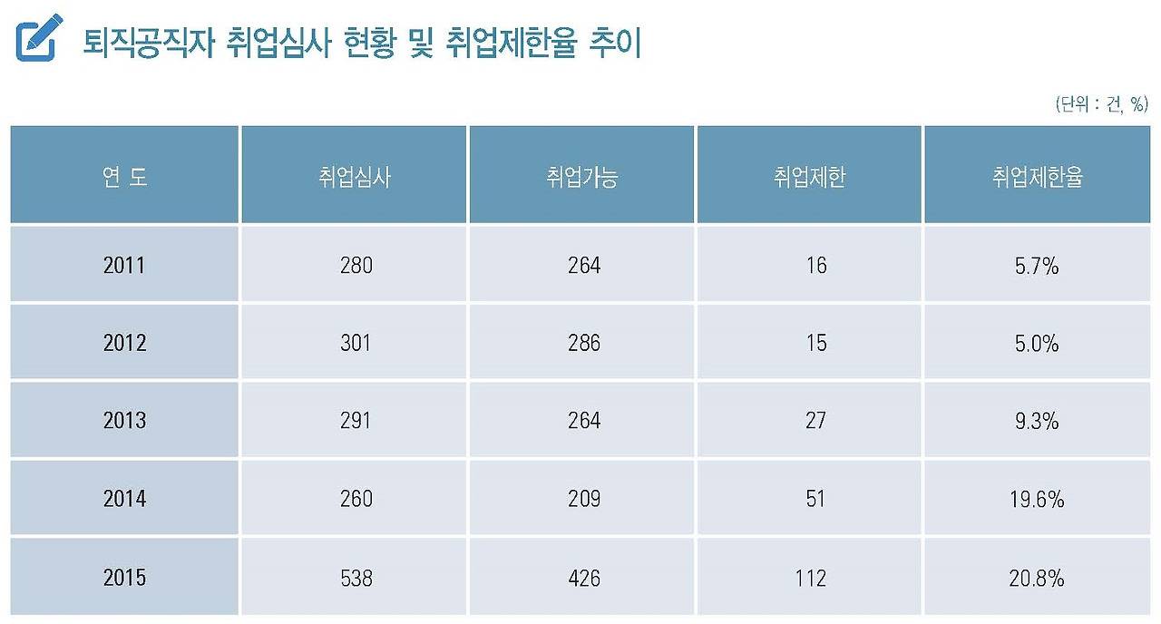 그림 22_취업심사 및 취업제한율_02.jpg