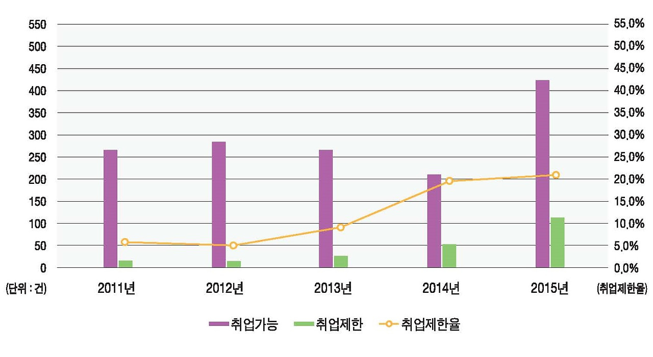 그림 21_취업심사 및 취업제한율_01.jpg