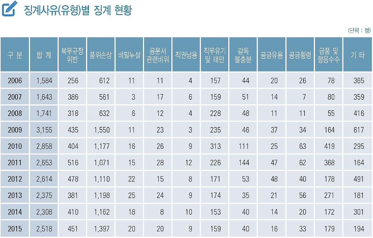 그림 20_공무원징계사유_02.jpg