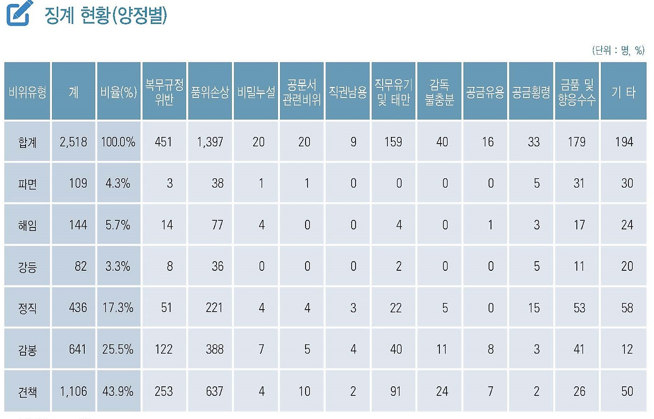 그림 18_공무원징계현황_02.jpg