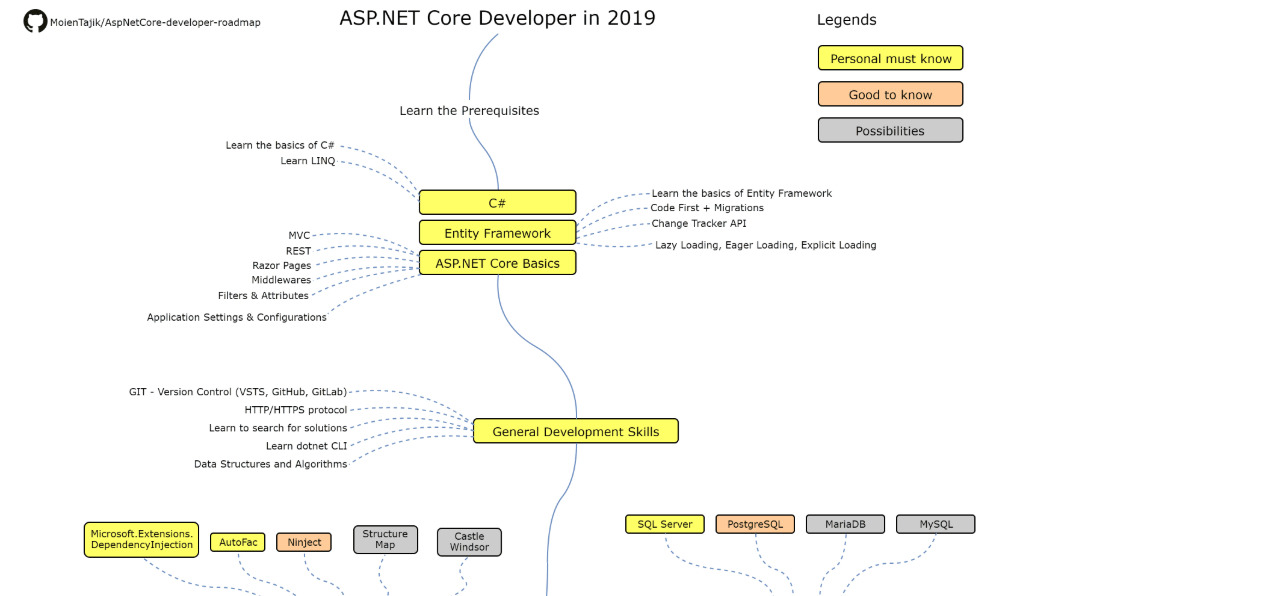 ASP.NET Core Developer Roadmap