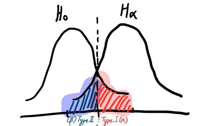 type 1 and 2 error basic graph.jpg