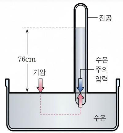 토리첼리.jpg